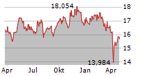 L&G CLEAN WATER UCITS ETF Chart 1 Jahr