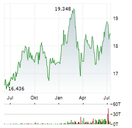 L&G CLEAN WATER Aktie Chart 1 Jahr