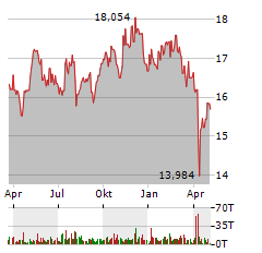 L&G CLEAN WATER Aktie Chart 1 Jahr