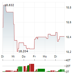L&G CLEAN WATER Aktie 5-Tage-Chart