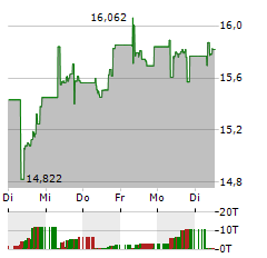 L&G CLEAN WATER Aktie 5-Tage-Chart