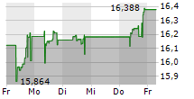 L&G CLEAN WATER UCITS ETF 5-Tage-Chart