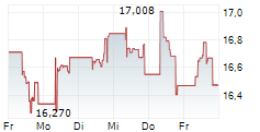 L&G CLEAN WATER UCITS ETF 5-Tage-Chart