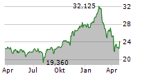 L&G CYBER SECURITY UCITS ETF Chart 1 Jahr