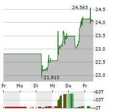 L&G CYBER SECURITY Aktie 5-Tage-Chart