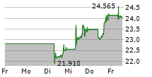 L&G CYBER SECURITY UCITS ETF 5-Tage-Chart