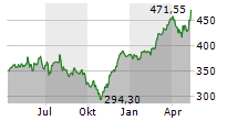 L&G DAX DAILY 2X LONG UCITS ETF Chart 1 Jahr