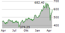 L&G DAX DAILY 2X LONG UCITS ETF Chart 1 Jahr