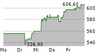 L&G DAX DAILY 2X LONG UCITS ETF 5-Tage-Chart