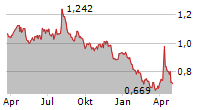 L&G DAX DAILY 2X SHORT UCITS ETF Chart 1 Jahr