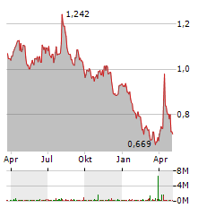 L&G DAX DAILY 2X SHORT Aktie Chart 1 Jahr