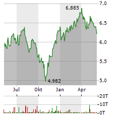L&G DIGITAL PAYMENTS Aktie Chart 1 Jahr