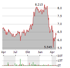 L&G DIGITAL PAYMENTS Aktie Chart 1 Jahr