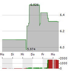 L&G DIGITAL PAYMENTS Aktie 5-Tage-Chart