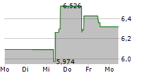 L&G DIGITAL PAYMENTS UCITS ETF 5-Tage-Chart