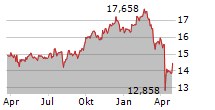 L&G ECOMMERCE LOGISTICS UCITS ETF Chart 1 Jahr