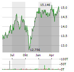 L&G ECOMMERCE LOGISTICS Aktie Chart 1 Jahr