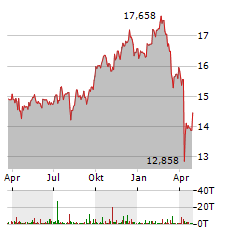 L&G ECOMMERCE LOGISTICS Aktie Chart 1 Jahr