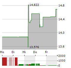 L&G ECOMMERCE LOGISTICS Aktie 5-Tage-Chart