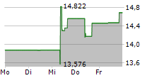 L&G ECOMMERCE LOGISTICS UCITS ETF 5-Tage-Chart