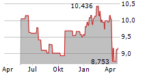 L&G ENERGY TRANSITION COMMODITIES UCITS ETF Chart 1 Jahr