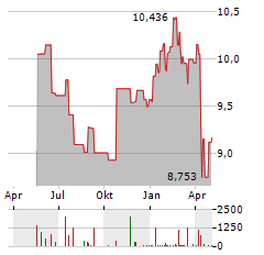 L&G ENERGY TRANSITION COMMODITIES Aktie Chart 1 Jahr