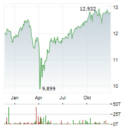 L&G GERD KOMMER MULTIFACTOR EQUITY Aktie Chart 1 Jahr