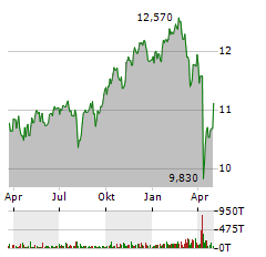 L&G GERD KOMMER MULTIFACTOR EQUITY Aktie Chart 1 Jahr