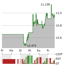 L&G GERD KOMMER MULTIFACTOR EQUITY Aktie 5-Tage-Chart