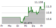 L&G GERD KOMMER MULTIFACTOR EQUITY UCITS ETF 5-Tage-Chart