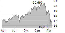 L&G GLOBAL EQUITY UCITS ETF Chart 1 Jahr