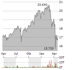 L&G GLOBAL EQUITY Aktie Chart 1 Jahr