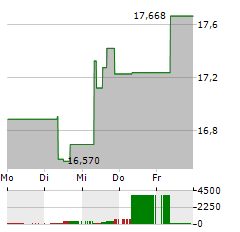 L&G GLOBAL EQUITY Aktie 5-Tage-Chart