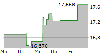 L&G GLOBAL EQUITY UCITS ETF 5-Tage-Chart