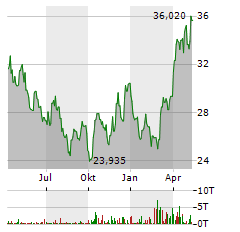 L&G GOLD MINING Aktie Chart 1 Jahr