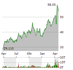 L&G GOLD MINING Aktie Chart 1 Jahr