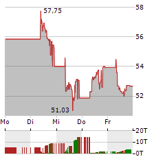 L&G GOLD MINING Aktie 5-Tage-Chart