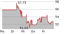 L&G GOLD MINING UCITS ETF 5-Tage-Chart