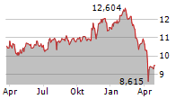 L&G HEALTHCARE BREAKTHROUGH UCITS ETF Chart 1 Jahr