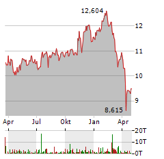 L&G HEALTHCARE BREAKTHROUGH Aktie Chart 1 Jahr