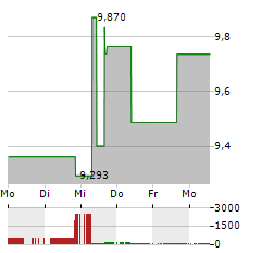 L&G HEALTHCARE BREAKTHROUGH Aktie 5-Tage-Chart