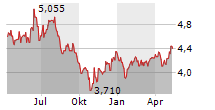 L&G HYDROGEN ECONOMY UCITS ETF Chart 1 Jahr