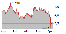 L&G HYDROGEN ECONOMY UCITS ETF Chart 1 Jahr