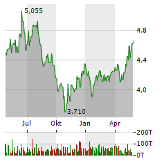 L&G HYDROGEN ECONOMY Aktie Chart 1 Jahr