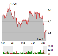 L&G HYDROGEN ECONOMY UCITS ETF Jahres Chart