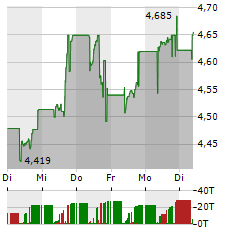 L&G HYDROGEN ECONOMY Aktie 5-Tage-Chart
