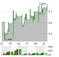 L&G HYDROGEN ECONOMY Aktie 5-Tage-Chart