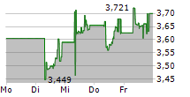 L&G HYDROGEN ECONOMY UCITS ETF 5-Tage-Chart