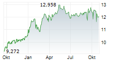 L&G NEW ENERGY COMMODITIES UCITS ETF Chart 1 Jahr