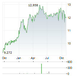 L&G NEW ENERGY COMMODITIES Aktie Chart 1 Jahr